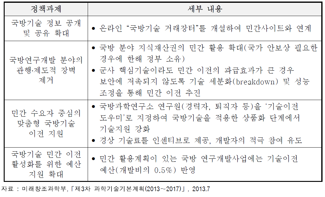 제3차 과학기술기본계획(2013∼2017) 상 민․군기술협력 관련 주요 정책과제 사례