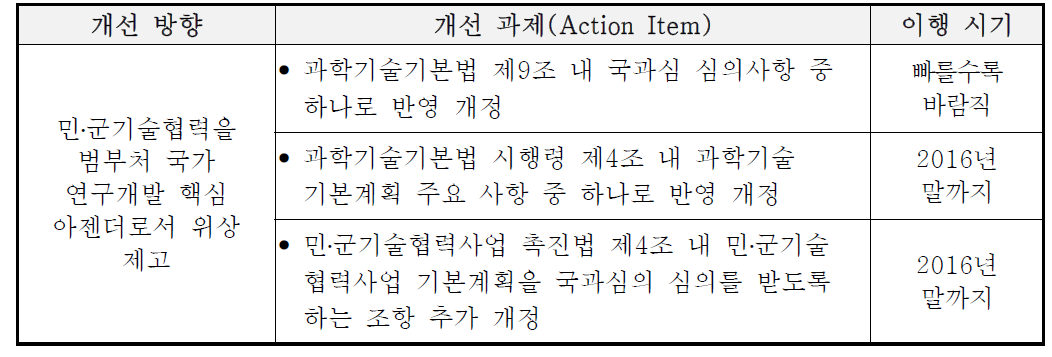 범 부처 연구개발 아젠더로서의 위상 제고를 위한 이행 로드맵