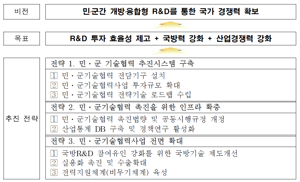 민․군기술협력 기본계획의 비전, 목표 및 추진 전략