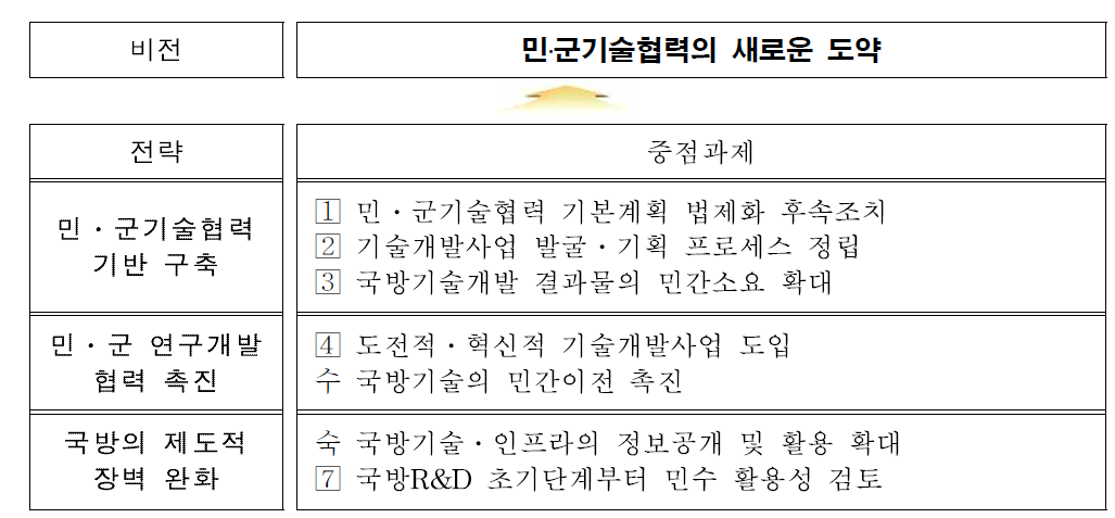 민․군기술협력 활성화를 위한 3대 전략 7대 중점추진과제