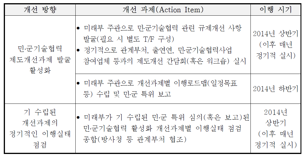 민․군기술협력 개선과제의 발굴․시행 촉진을 위한 이행 로드맵