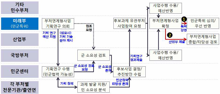 미래부 주도에 의한 부처연계협력기술개발사업 기획절차(안)