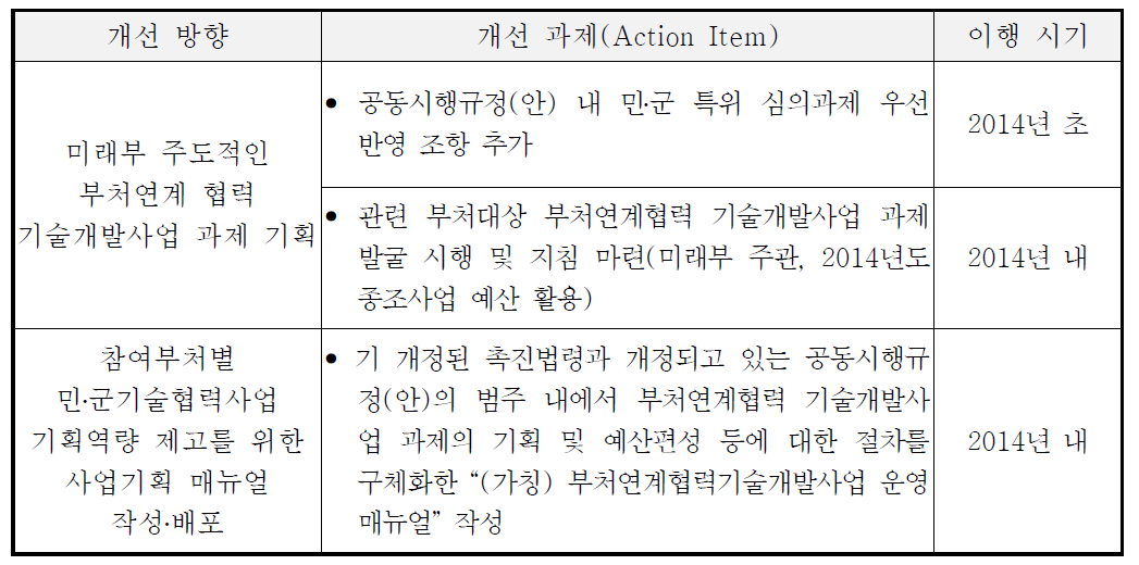 참여부처 간 민․군기술협력사업 발굴․기획 역량 제고를 위한 이행 로드맵