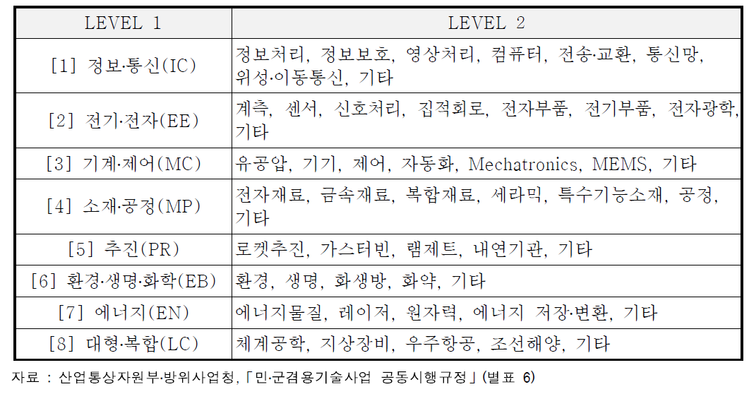 기존 민․군기술정보 표준기술분류