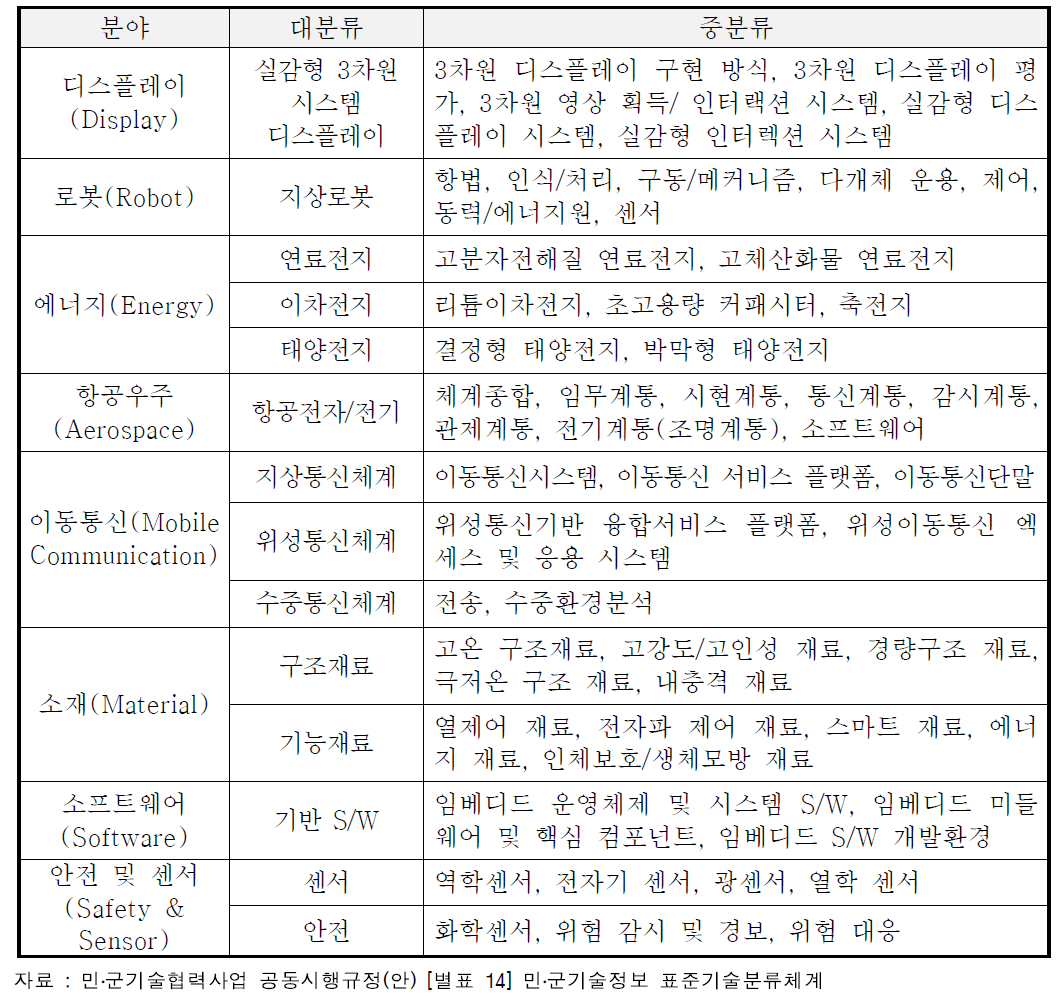 민․군기술협력사업의 민․군기술정보 표준기술분류체계 사례