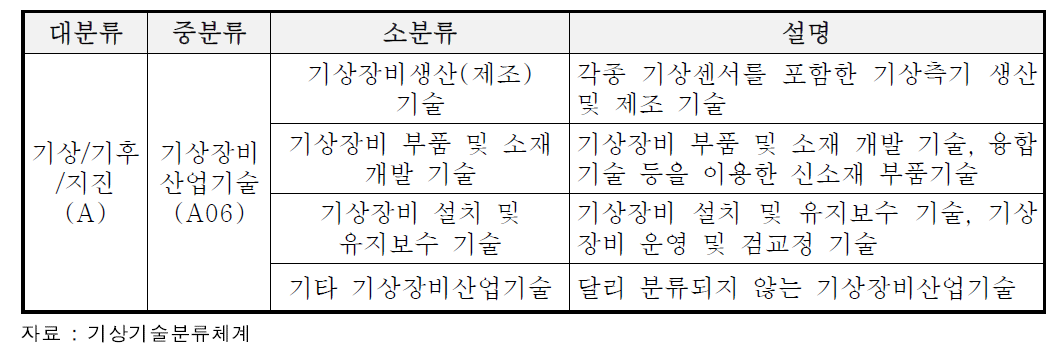 기상기술분류체계 사례(기상장비 산업기술분야)