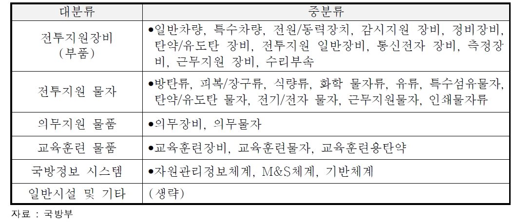 전력지원체계 세부분류내역(대분류-중분류만 제시)