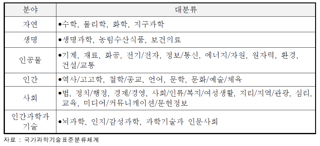 현 국가과학기술표준분류체계(대분류) 내역