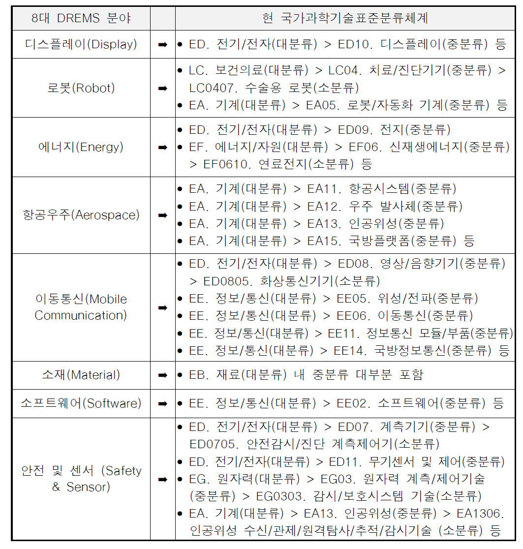 민․군기술협력 8대 분류별 국가과학기술표준분류체계(대분류)간 mapping 사례