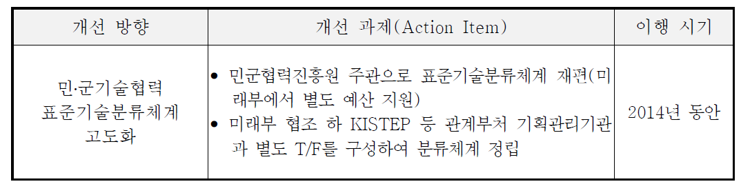 민․군기술협력 표준기술분류체계 고도화를 위한 이행 로드맵