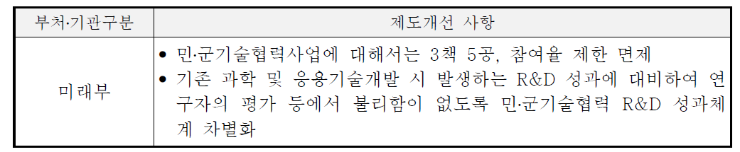 미래부 소관 민․군기술협력 제도개선 과제