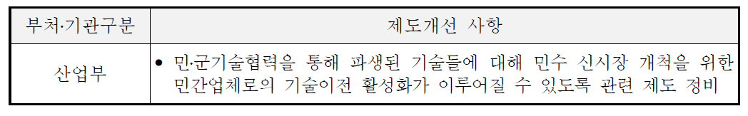 산업부 소관 민․군기술협력 제도개선 과제