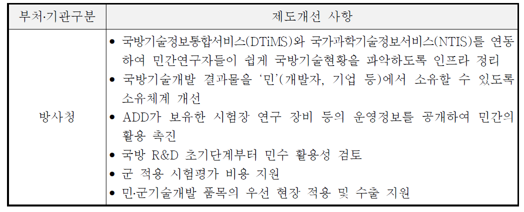 방사청 소관 민․군기술협력 제도개선 과제