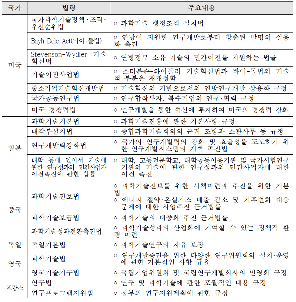 주요 국가의 과학기술법제 운영 현황