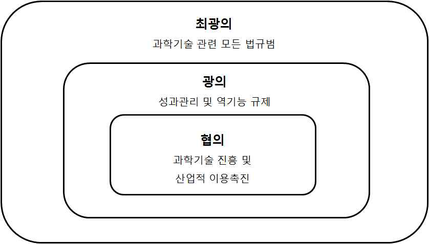 과학기술법의 내용과 범위