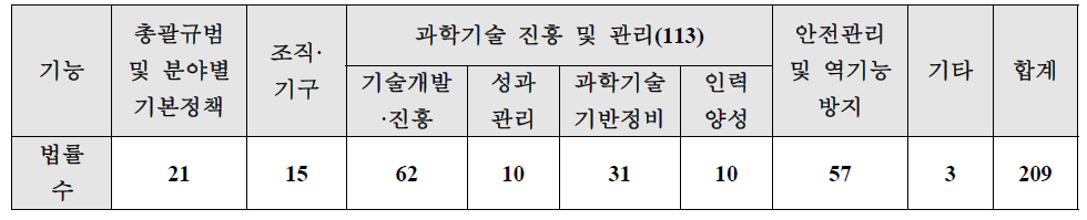 기능별(정책목적별) 과학기술 관계법률 현황