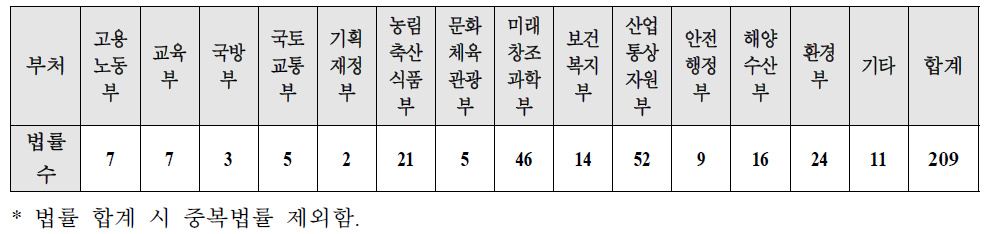 부처별 과학기술 관계법률 현황