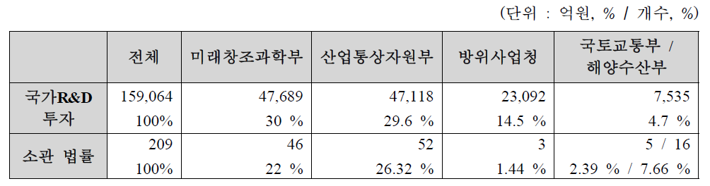 부처별 국가연구개발사업 투자 및 소관법률 현황