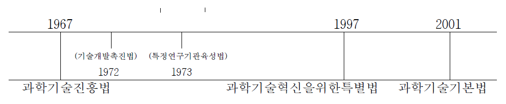 국내 과학기술기본법제의 발전