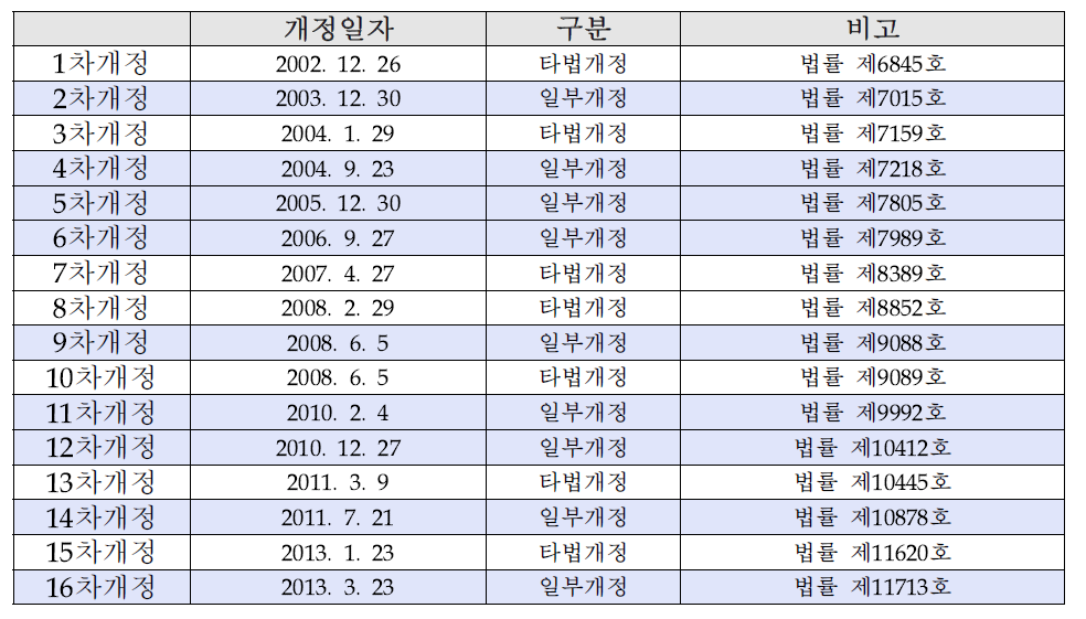 과학기술기본법의 개정 연혁