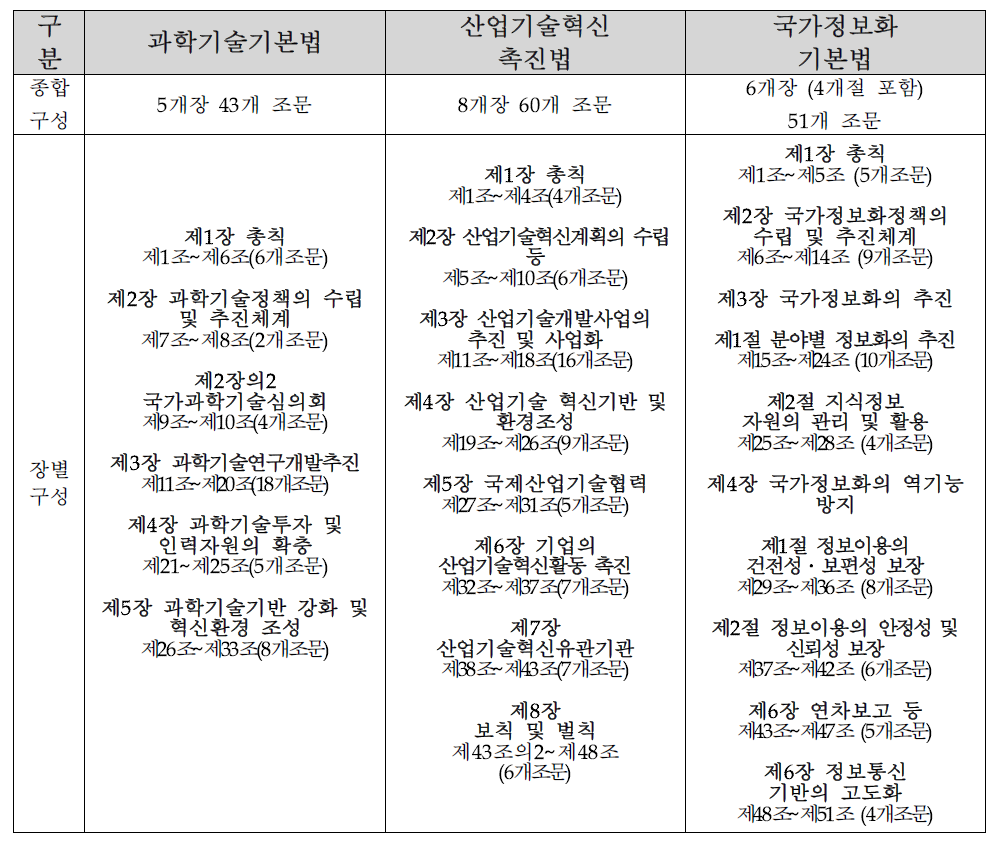 국내 주요기본법의 장․절 형식 비교