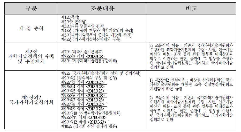 현행 과학기술기본법상의 삭제조문 현황