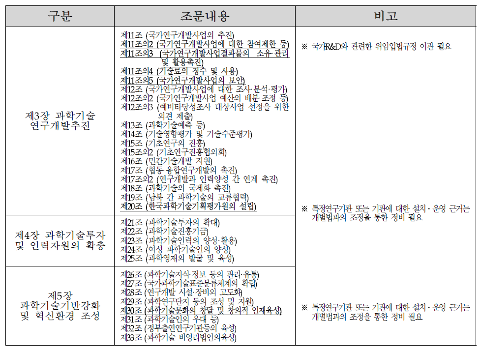 현행 과학기술기본법상의 국가R&D 및 특정기관운영 규정