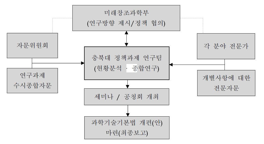 연구수행 추진체계 및 전략