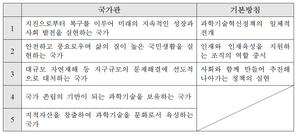 제4기 과학기술기본계획의 국가관 및 기본방침