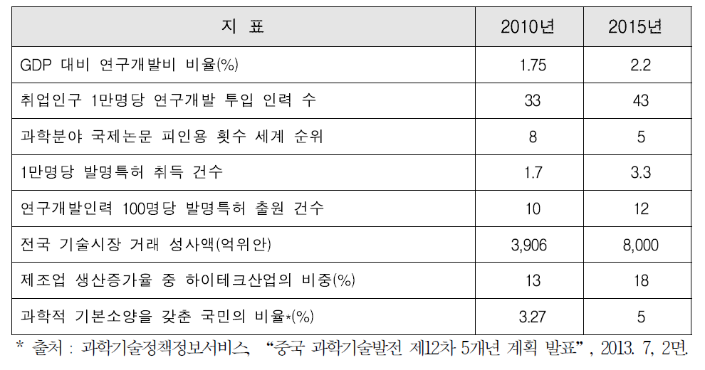 중국-12·5계획 기간의 과학기술 발전 목표