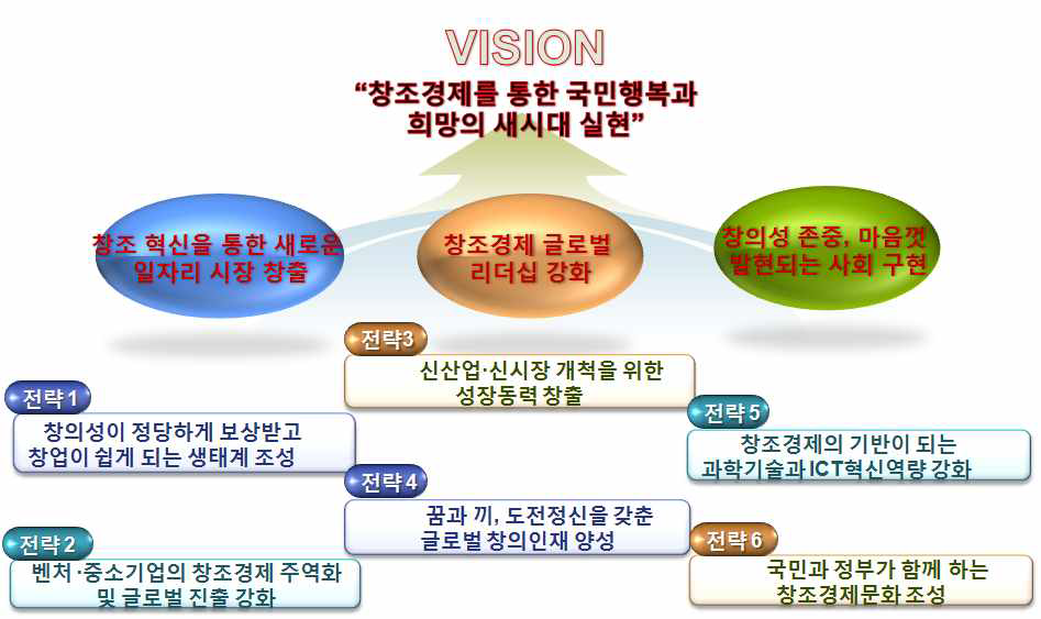 박근혜정부의 창조경제 3대 목표, 6대 실천전략