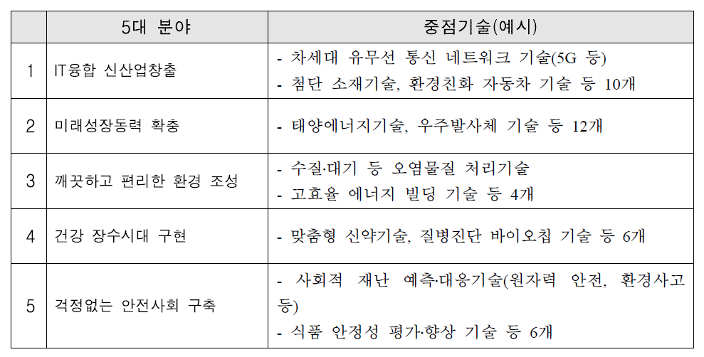 5대분야 중점기술