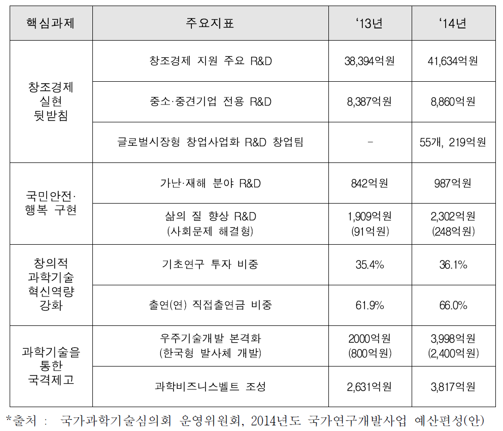 2014년 R&D 예산 중점 투자분야