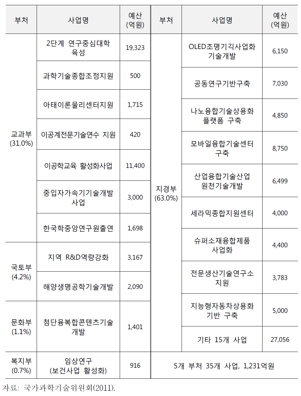 2010년 일반회계(기금포함) 중 지자체 매칭 R&D 사업 현황