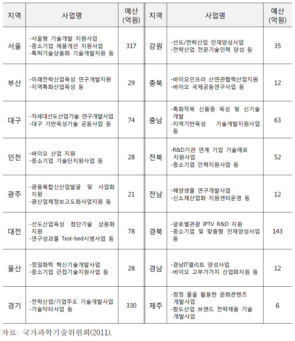 2010년 지자체 주요 자체 R&D 사업 예산