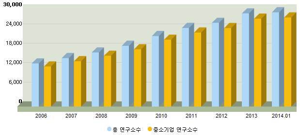 R&D 관련 총 연구소 현황