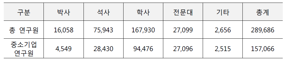 2014년 1월 현재 연구원 현황