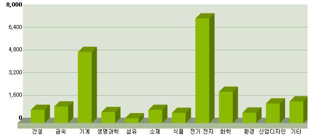 제품개발 분야 R&D 관련 연구소 현황