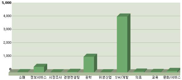 지식서비스 분야 R&D 관련 연구소 현황