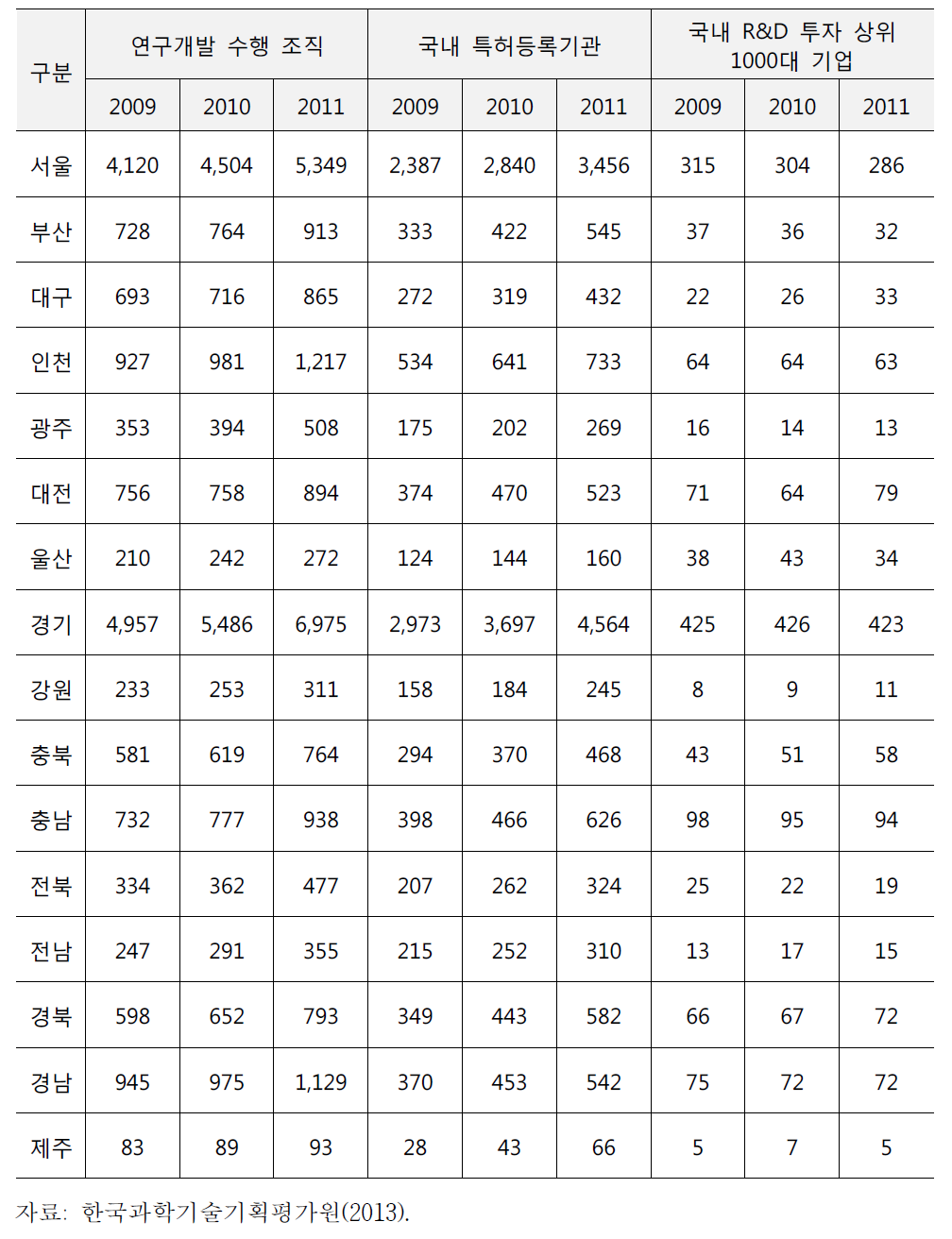 2009~2011 지역별 인구만명당 연구원수