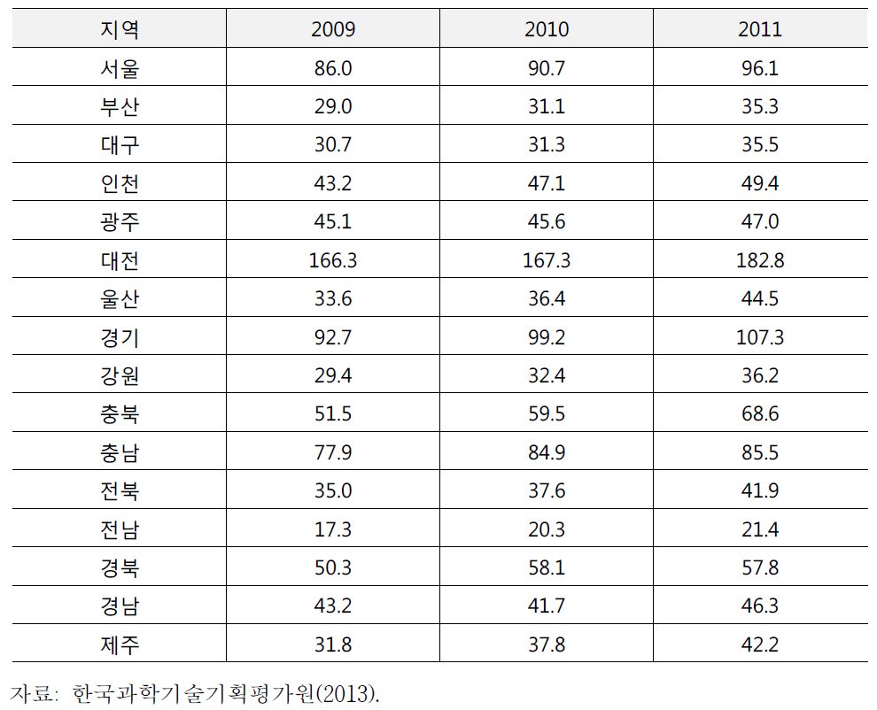 2009~2011 지역별 인구만명당 연구원수