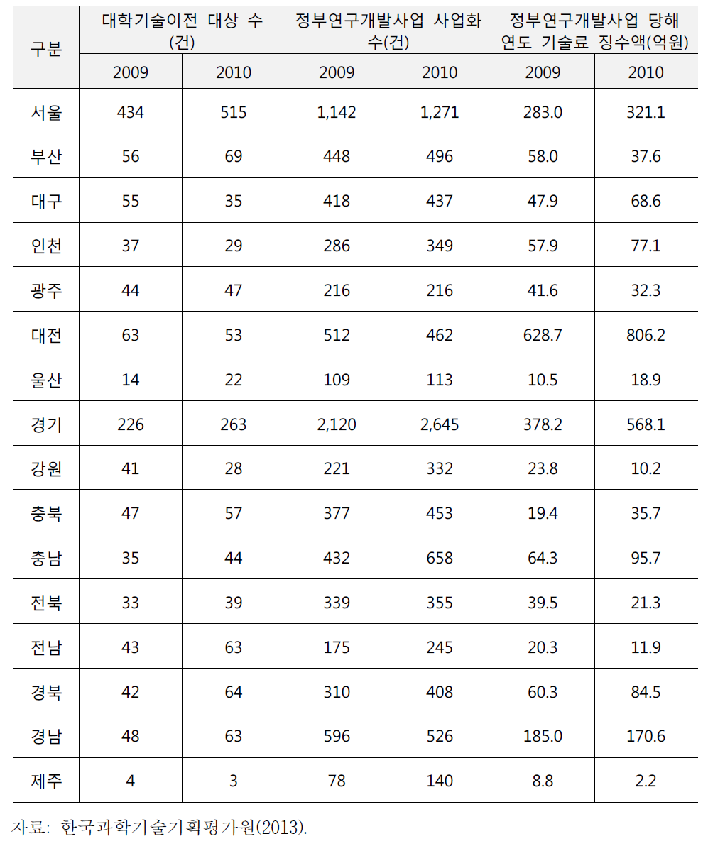 지역별 기술이전 및 사업화 성과 비교