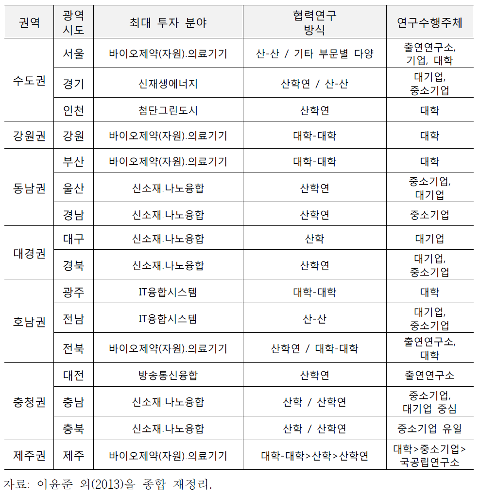 지역별․기술별 R&D 협력 현황