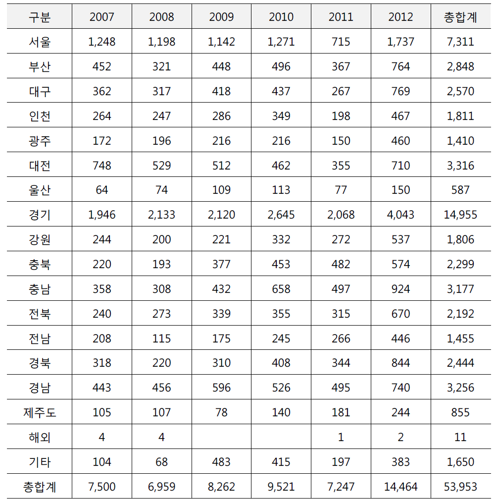 최근 5년간(2007~2012) 지역별 R&D 사업화 성과현황