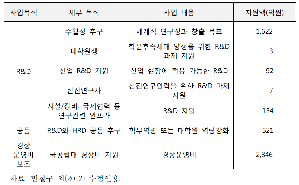 정부의 대학재정지원사업 중 R&D 관련 지원 현황(2010년)