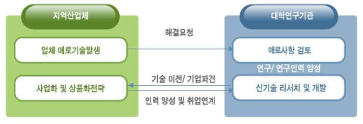 지역혁신인력양성사업의 사업운영 방식