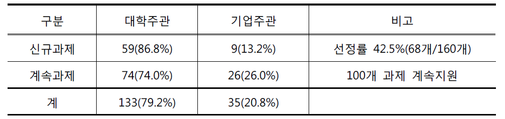 지역혁신인력양성사업 2012년도 지원 현황