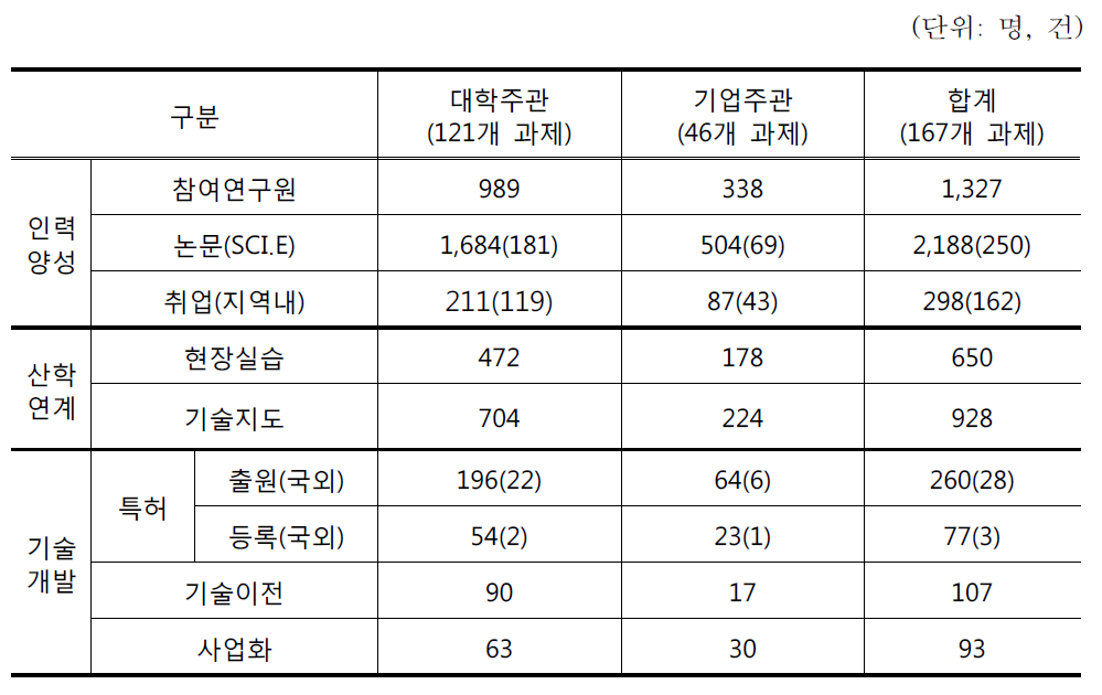 지역혁신인력양성사업 2012년도 사업성과