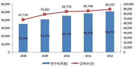 2008-2012 년도별 연구과제수 및 연구비 현황