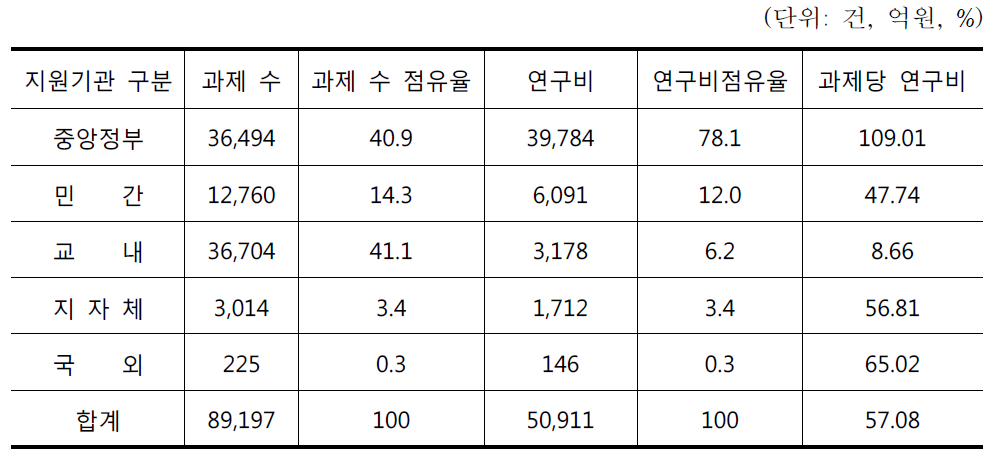 2012년 지원기관별 연구비 현황